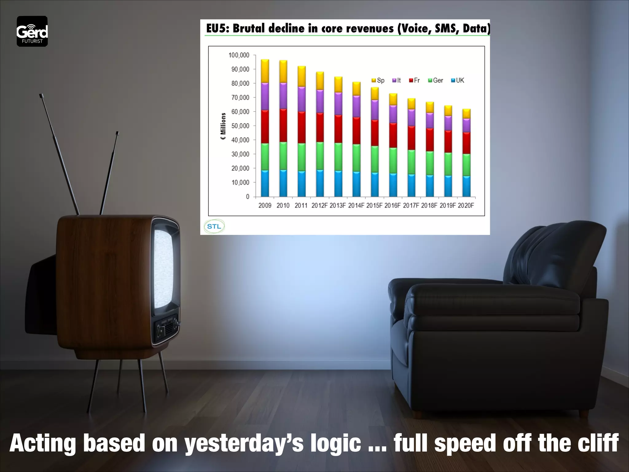 Acting based on yesterday’s logic ... full speed off the cliff

 