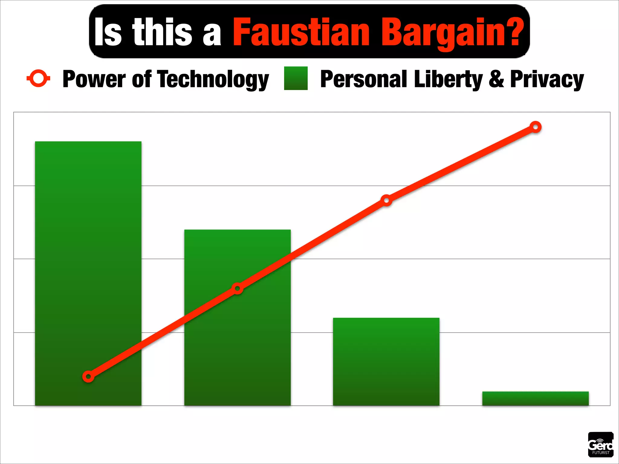 Is this a Faustian Bargain?
Power of Technology

Personal Liberty & Privacy

0

5

0

5

0
B4 Internet

1st digital wave

Now

Tomorrow?

 