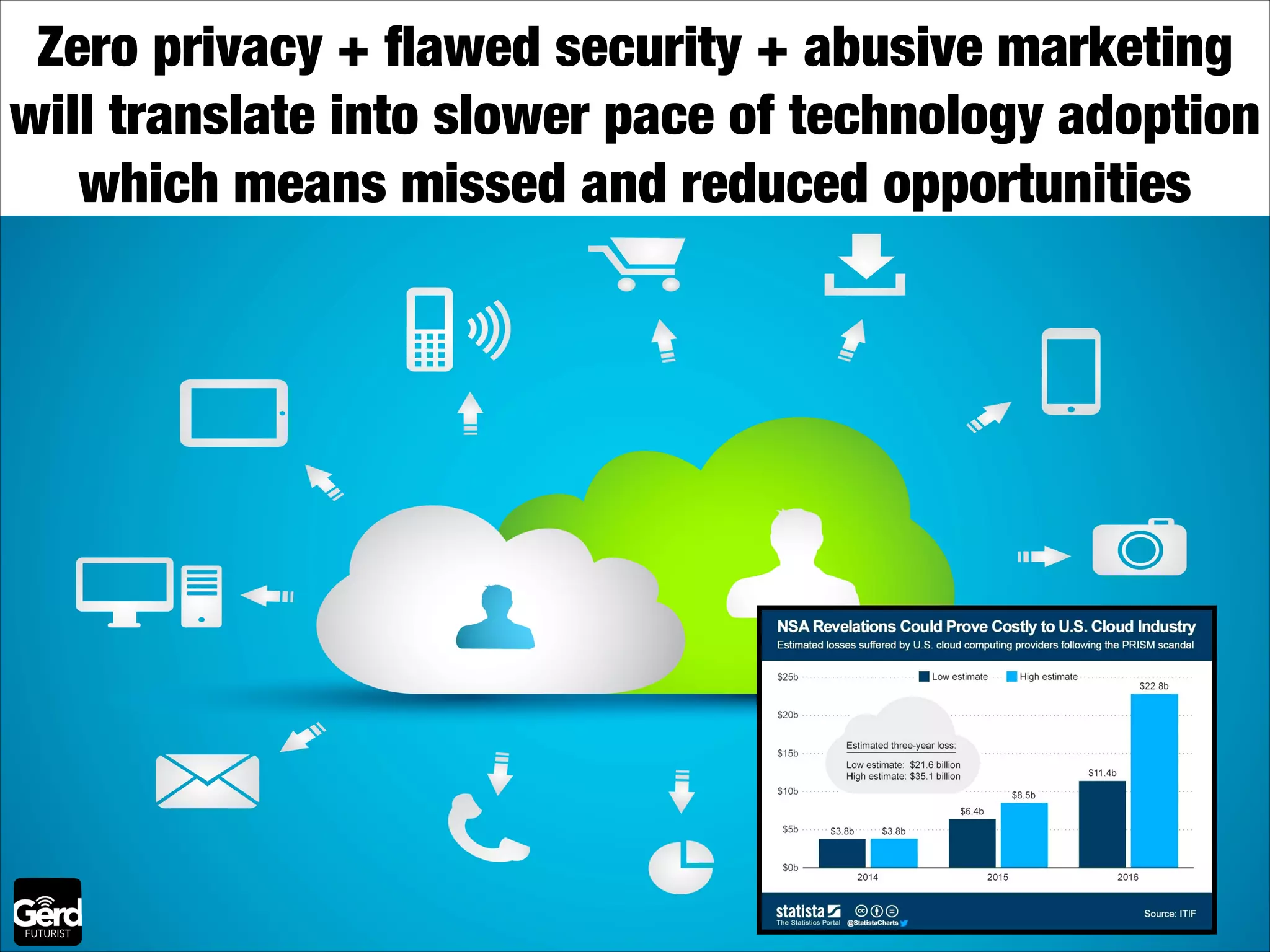 Zero privacy + ﬂawed security + abusive marketing
will translate into slower pace of technology adoption
which means missed and reduced opportunities

 