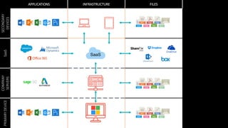 The Modern Workplace: Now & Next | PPTX