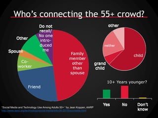 Who’s connecting the 55+ crowd?




                                                                           10+ Years younger?




“Social Media and Technology Use Among Adults 50+ “ by Jean Koppen, AARP
http://www.aarp.org/technology/social-media/info-06-2010/socmedia.html
 