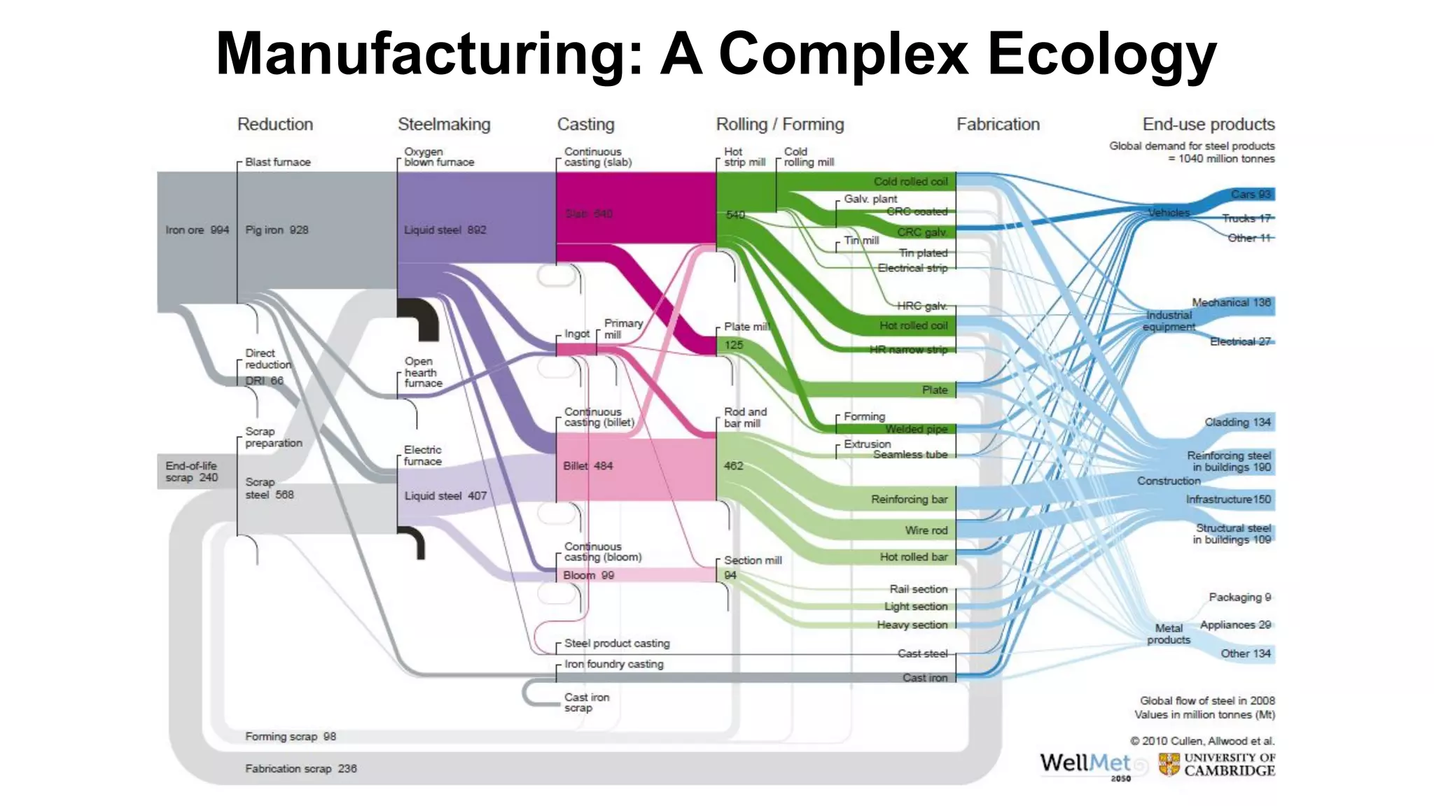 Manufacturing: A Complex Ecology