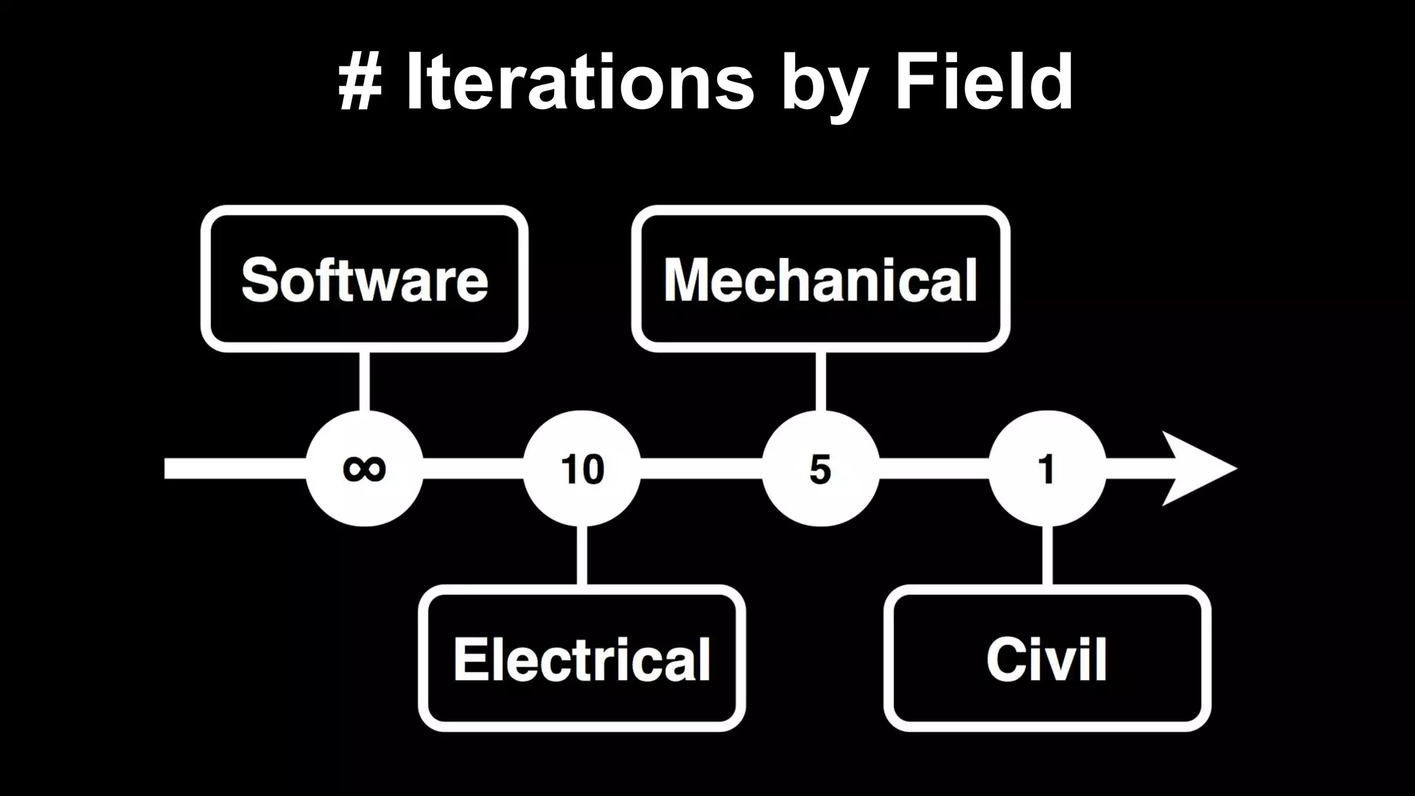 # Iterations by Field