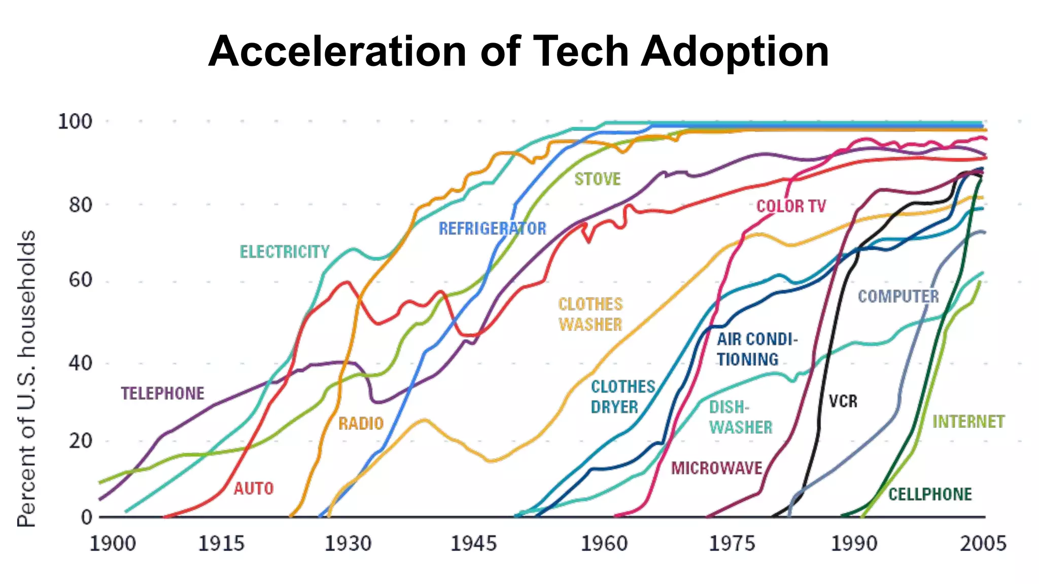 Acceleration of Tech Adoption