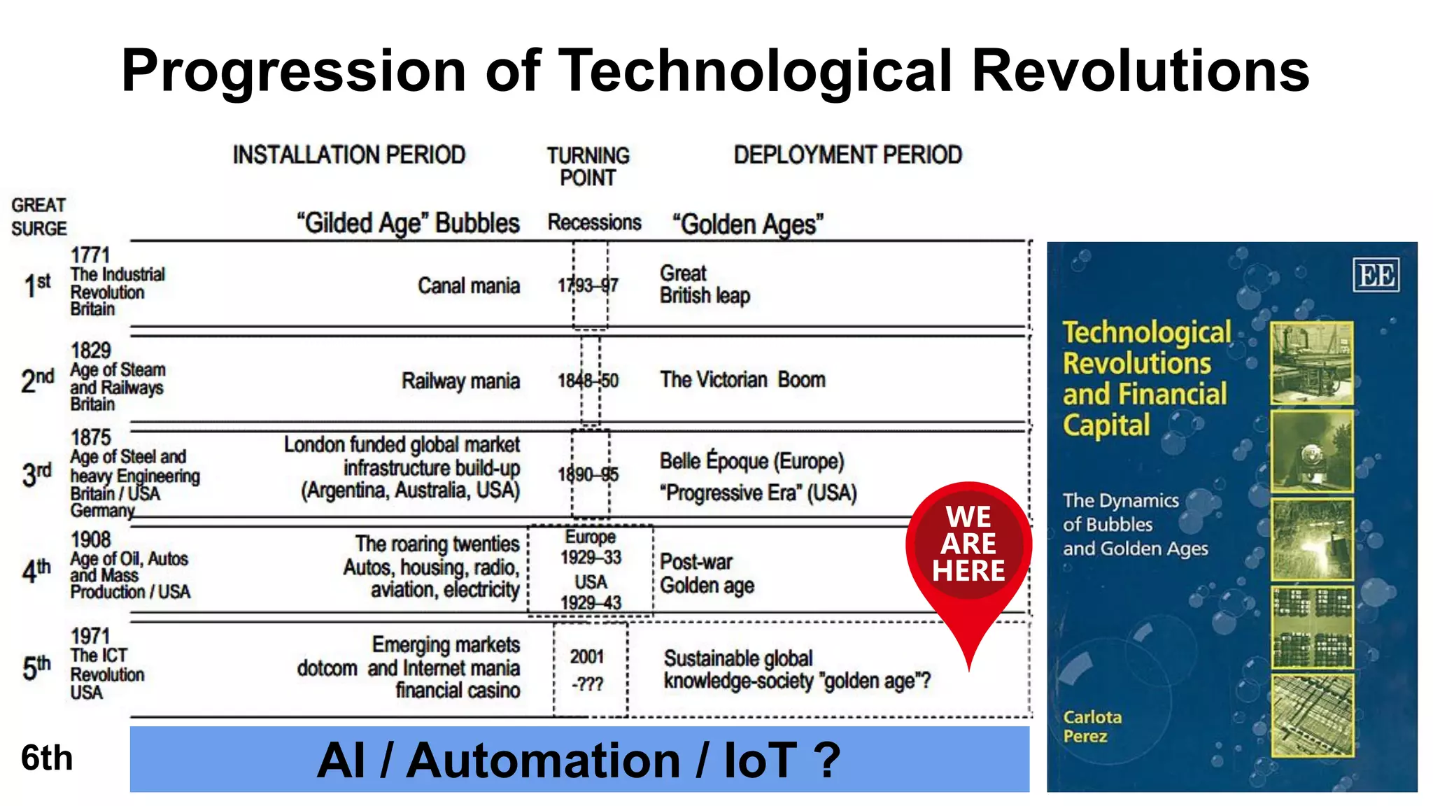 Progression of Technological Revolutions
AI / Automation / IoT ?
6th