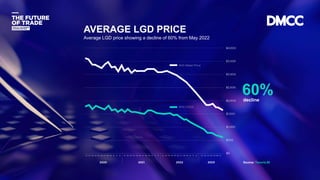 Data Classification: Sensitive
AVERAGE LGD PRICE
Average LGD price showing a decline of 60% from May 2022
60%
decline
Source: Tenoris.BI
 