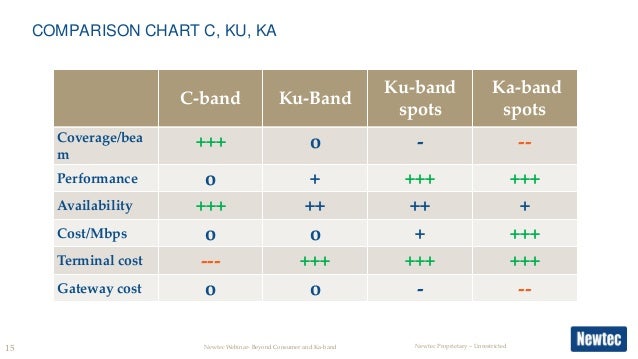 C Ku Band Satellite Chart