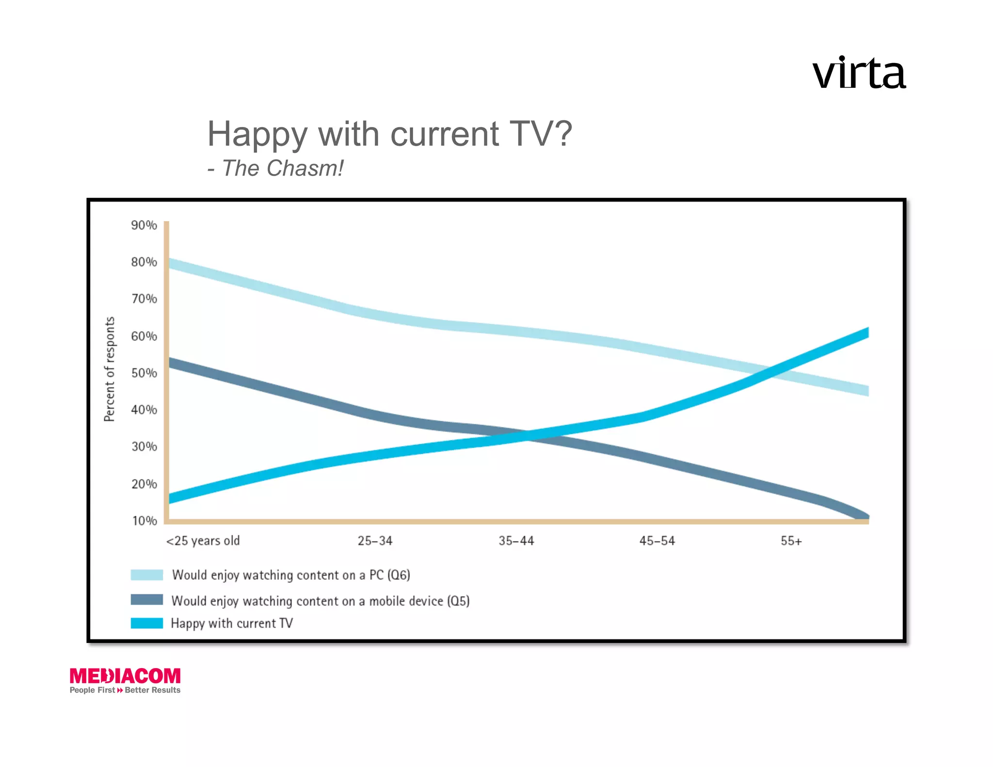 Happy with current TV?
- The Chasm!
 