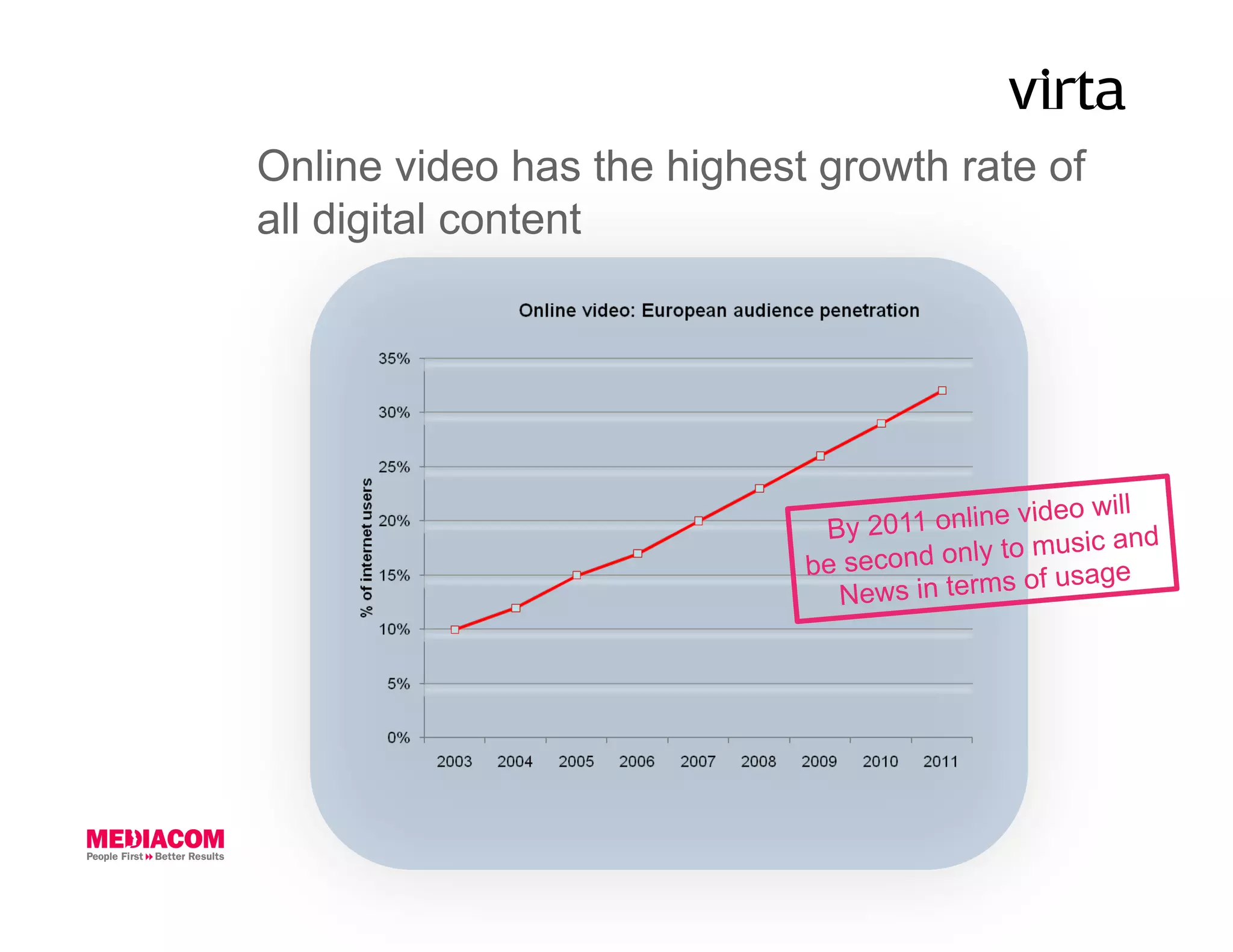 Online video has the highest growth rate of
all digital content




                                                 eo will
                             By 2 011 online vid
                                                   ic and
                            be secon d only to mus
                                              of usage
                              N ews in terms
 