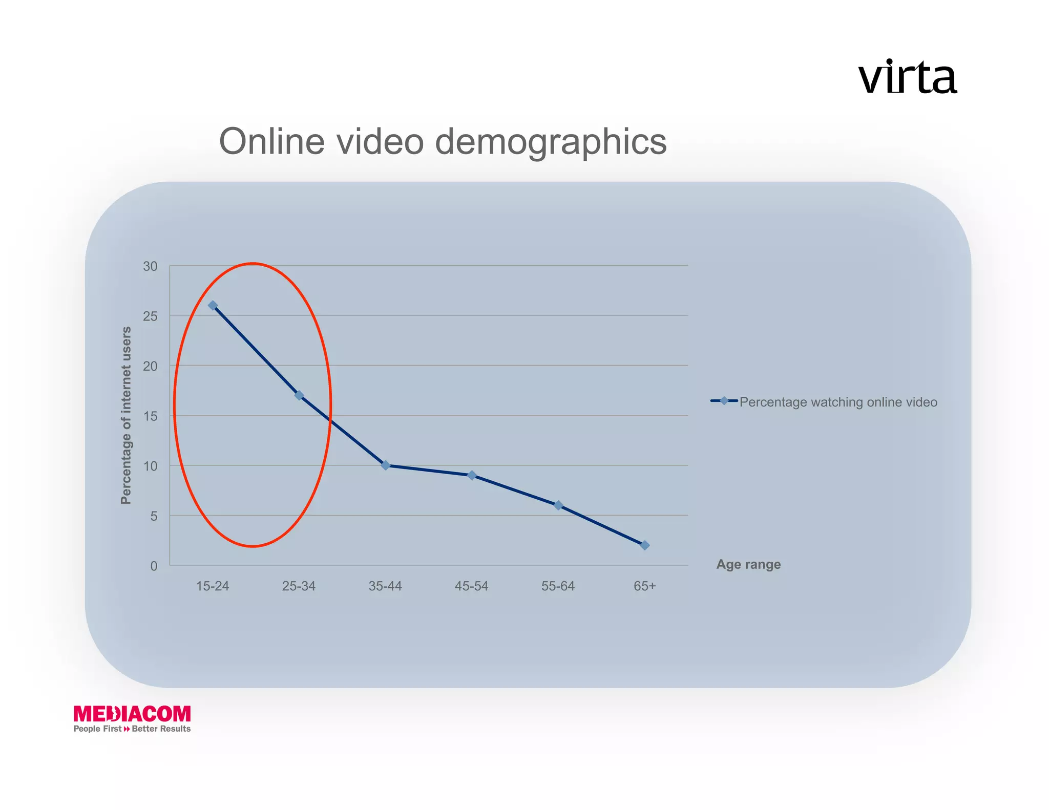 Online video demographics


                               30


                               25
Percentage of internet users




                               20

                                                                                     Percentage watching online video
                               15


                               10


                                5


                                0                                                 Age range
                                    15-24   25-34   35-44   45-54   55-64   65+
 
