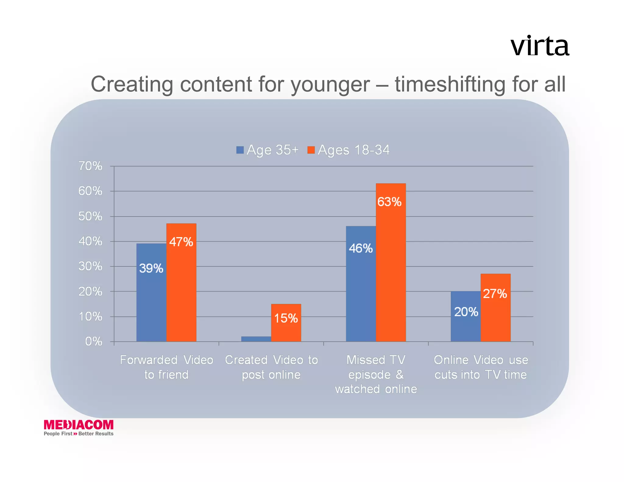 Creating content for younger – timeshifting for all
 