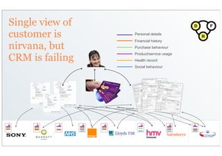 Single view of                           D       P

customer is      Personal details
                 Financial history
                                             H

nirvana, but     Purchase behaviour


CRM is failing
                 Product/service usage
                 Health record
                 Social behaviour
 