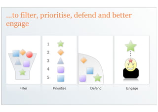 ...to filter, prioritise, defend and better
engage

             1
             2
             3
             4
             5

    Filter       Prioritise   Defend     Engage
 