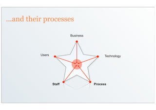 ...and their processes

                           Business




           Users                            Technology




                   Staff              Process
 