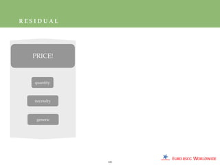RESIDUAL




  PRICE!



   quantity



   necessity



    generic




               100
 