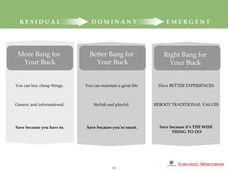 RESIDUAL                      DOMINANT                           EMERGENT




 More Bang for                 Better Bang for                    Right Bang for
  Your Buck                      Your Buck                          Your Buck


You can buy cheap things.    You can maintain a great life.    Have BETTER EXPERIENCES.



Generic and informational.       Stylish and playful.         REBOOT TRADITIONAL VALUES




Save because you have to.    Save because you’re smart.         Save because it’s THE WISE
                                                                      THING TO DO




                                            115
 