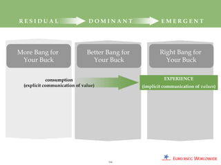 RESIDUAL                        DOMINANT                 EMERGENT




More Bang for                  Better Bang for           Right Bang for
 Your Buck                       Your Buck                 Your Buck


             consumption                                   EXPERIENCE
  (explicit communication of value)              (implicit communication of values)




                                      116
 