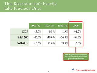This Recession Isn’t Exactly
Like Previous Ones


                  1929–33   1973–75   1980–82        2008

         GDP       -13.0%     -0.5%     -1.9%         +1.2%

       S&P 500     -86.0%    -48.0%    -26.0%        -38.0%

      Inflation    -10.0%     11.0%     13.5%           3.8%



                                           Real disposable income has
                                           not decreased as much as in
                                               previous recessions




                              16
 