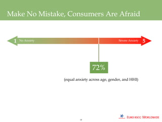 Make No Mistake, Consumers Are Afraid


 1   No Anxiety                                  Severe Anxiety   5




                                  72%
                  (equal anxiety across age, gender, and HHI)




                           18
 