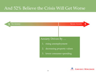 And 52% Believe the Crisis Will Get Worse


  1   No Anxiety                              Severe Anxiety   5



                   Anxiety Driven By …
                    1. rising unemployment

                    2. decreasing property values

                    3. lower consumer spending




                         20
 