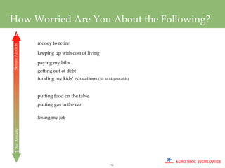 How Worried Are You About the Following?
5


                 money to retire
Severe Anxiety




                 keeping up with cost of living

                 paying my bills
                 getting out of debt
                 funding my kids’ educations (30- to 44-year-olds)


                 putting food on the table
                 putting gas in the car

                 losing my job
1 No Anxiety




                                                        21
 