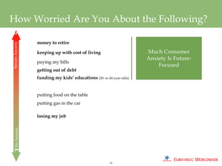 How Worried Are You About the Following?
5


                 money to retire
Severe Anxiety




                 keeping up with cost of living                      Much Consumer
                                                                     Anxiety Is Future-
                 paying my bills
                                                                         Focused
                 getting out of debt
                 funding my kids’ educations (30- to 44-year-olds)


                 putting food on the table
                 putting gas in the car

                 losing my job
1No Anxiety




                                                       22
 
