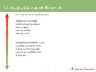 Changing Consumer Behavior
                 How Are You Reducing Expenses?
5
Severe Anxiety




                 staying home more (62%)
                 putting off major purchases
                 using coupons
                 lowering the heat
                 reducing travel



                 buying more store brands (42%)
                 searching for bargains online
                 making meals from scratch
                 conserving household goods
                 driving less
1No Anxiety




                                                  24
 