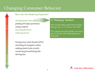 Changing Consumer Behavior
                 How Are You Reducing Expenses?
5
Severe Anxiety




                 staying home more (62%)               A “Homing” Instinct
                 putting off major purchases
                                                       66% would rather spend time at home
                 using coupons                         than go out—a 7% increase since 2007
                 lowering the heat
                                                       75% agreed this past holiday was more
                 reducing travel                       about “family and simple pleasures”
                                                       than gifts


                 buying more store brands (42%)
                 searching for bargains online
                 making meals from scratch
                 conserving household goods
                 driving less
1No Anxiety




                                                  25
 