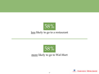 58%
less likely to go to a restaurant




            58%
more likely to go to Wal-Mart




                27
 