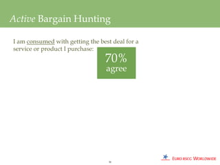 Active Bargain Hunting

I am consumed with getting the best deal for a
service or product I purchase:
                                 70%
                                  agree




                                   30
 