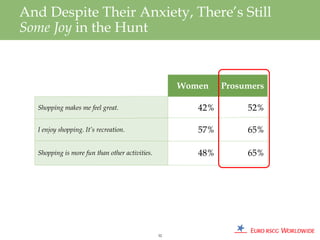 And Despite Their Anxiety, There’s Still
Some Joy in the Hunt


                                                     Women    Prosumers

  Shopping makes me feel great.                         42%        52%

  I enjoy shopping. It’s recreation.                    57%        65%

  Shopping is more fun than other activities.           48%        65%




                                                32
 