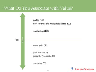 What Do You Associate with Value?

                   quality (135)
                   more for the same price/added value (122)


                   long-lasting (115)
           index




     100

                   lowest price (94)


                   great service (52)
                   guarantee/warranty (44)


                   multi-uses (33)


                                       37
 