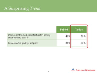A Surprising Trend



                                                  Feb 08    Today
 Price is not the most important factor–getting
 exactly what I want is
                                                      46%      58%

 I buy based on quality, not price.                   36%      60%




                                            40
 