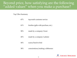 Beyond price, how satisfying are the following
“added values” when you make a purchase?

      Top 2 Box Summary


              67%         top-notch customer service


              61%         freebies (gifts with purchase, etc.)


              58%         made by a company I trust


              45%         made by a company I admire


              44%         scarce/hard to find


              38%         conscientious/making a difference




                                        45
 