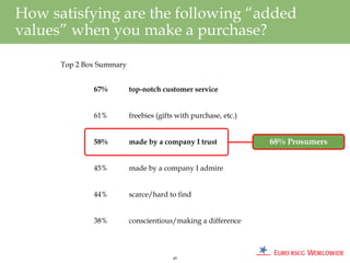 How satisfying are the following “added
values” when you make a purchase?

      Top 2 Box Summary


              67%         top-notch customer service


              61%         freebies (gifts with purchase, etc.)


              58%         made by a company I trust              68% Prosumers


              45%         made by a company I admire


              44%         scarce/hard to find


              38%         conscientious/making a difference




                                        49
 