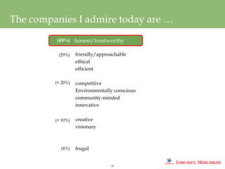 The companies I admire today are …
         (49%) honest/trustworthy

          (29%)    friendly/approachable
                   ethical
                   efficient

         (< 20%)   competitive
                   Environmentally conscious
                   community-minded
                   innovative

         (< 10%)   creative
                   visionary



           (4%)    frugal


                                 50
 