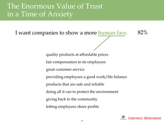 The Enormous Value of Trust
in a Time of Anxiety

  I want companies to show a more human face.               82%


             quality products at affordable prices
             fair compensation to its employees
             great customer service
             providing employees a good work/life balance
             products that are safe and reliable
             doing all it can to protect the environment
             giving back to the community
             letting employees share profits


                                  53
 