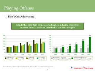 Playing Offense
  1. Don’t Cut Advertising


                        Brands that maintain or increase advertising during recessions
                            increase sales 3x those of brands that cut their budgets


300                                                                                   400                                                                        375
                                                                                      350
250
                                                                                      300                                                            283
200
                                                                                      250
                                                                                                                                        195
150                                                                                   200                                    159
                                  `                                                                           137   `
                                                                                      150                                                      106         119
100                                                                                         100 100      96                        89
                                                                                      100                               88
 50
                                                                                      50
  0                                                                                    0
        1972           1973           1974   1975           1976       1977                  1980         1981          1982       1983         1984        1985

      Did not cut in          Cut in 1974    Cut in both           Cut in 1975              Eliminated or decreased                Eliminated or decreased
      1974 or 1975            but not 1975   1974 or 1975          but not 1974             advertising in both 1981 and 1982      advertising in both 1981 and 1982




Source: Rosberg & American Business Press Study (B. Ryan); McGraw-Hill Research Laboratory

                                                                                  6
 