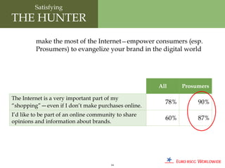 Satisfying
THE HUNTER
         make the most of the Internet—empower consumers (esp.
         Prosumers) to evangelize your brand in the digital world




                                                      All     Prosumers

The Internet is a very important part of my
                                                        78%        90%
“shopping”—even if I don’t make purchases online.
I’d like to be part of an online community to share
                                                        60%        87%
opinions and information about brands.




                                        64
 