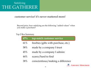 Satisfying
THE GATHERER
    customer service! it’s never mattered more!


      Beyond price, how satisfying are the following “added values” when
      you make a purchase?


     Top 2 Box Summary

            67%        top-notch customer service
                       top-notch customer service
            61%        freebies (gifts with purchase, etc.)
            58%        made by a company I trust
            45%        made by a company I admire
            44%        scarce/hard to find
            38%        conscientious/making a difference

                                     90
 