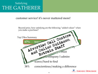 Satisfying
THE GATHERER
    customer service! it’s never mattered more!


      Beyond price, how satisfying are the following “added values” when
      you make a purchase?


     Top 2 Box Summary

            67%        top-notch customer service
                       top-notch customer service
            61%        freebies (gifts with purchase, etc.)
            58%        made by a company I trust
            45%        made by a company I admire
            44%        scarce/hard to find
            38%        conscientious/making a difference

                                     93
 