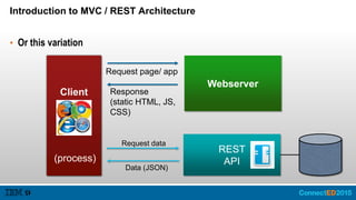 Client
Introduction to MVC / REST Architecture
• Or this variation
Webserver
Response
(static HTML, JS,
CSS)
(process)
RES...