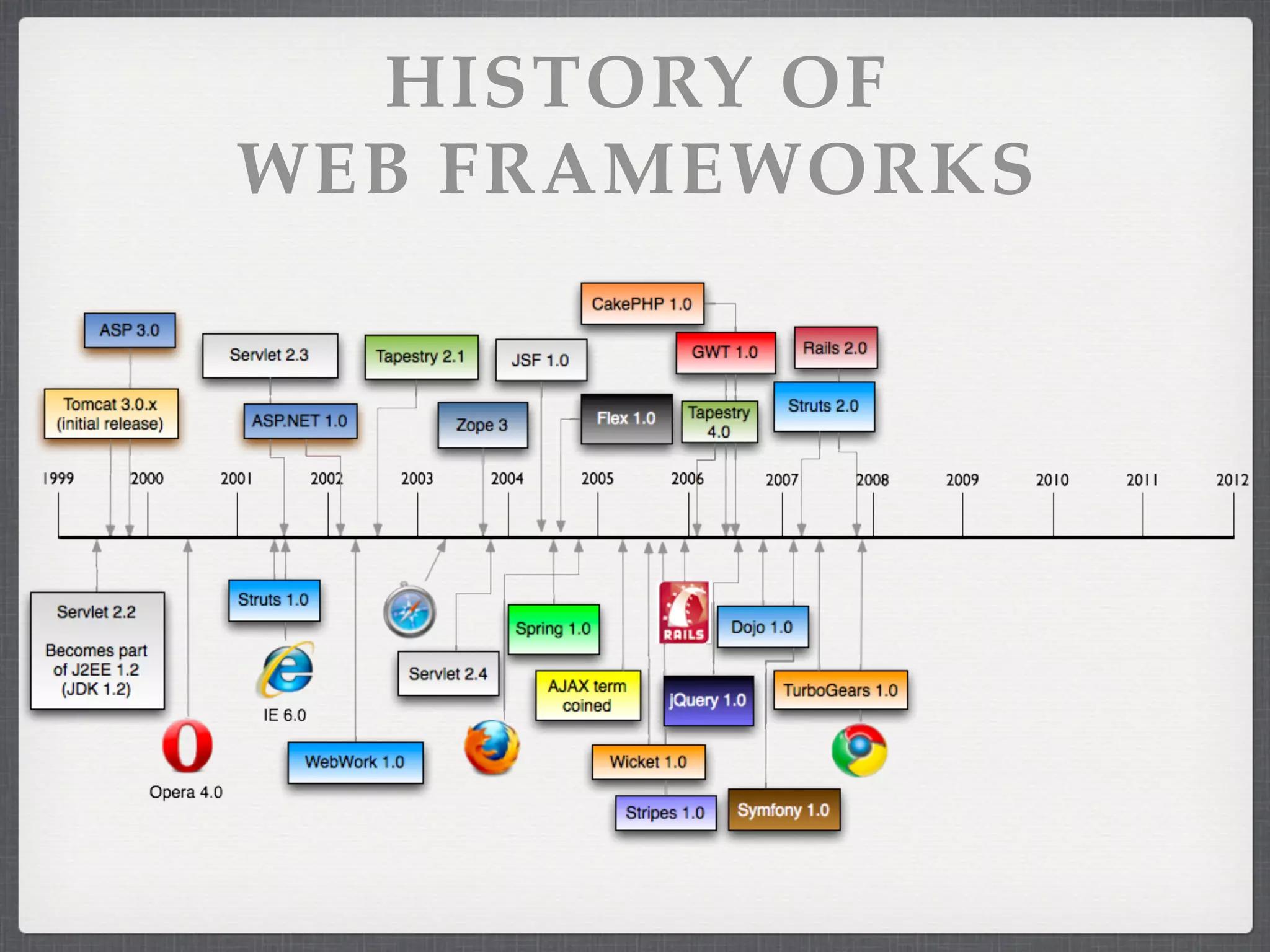HISTORY OF
WEB FRAMEWORKS
 