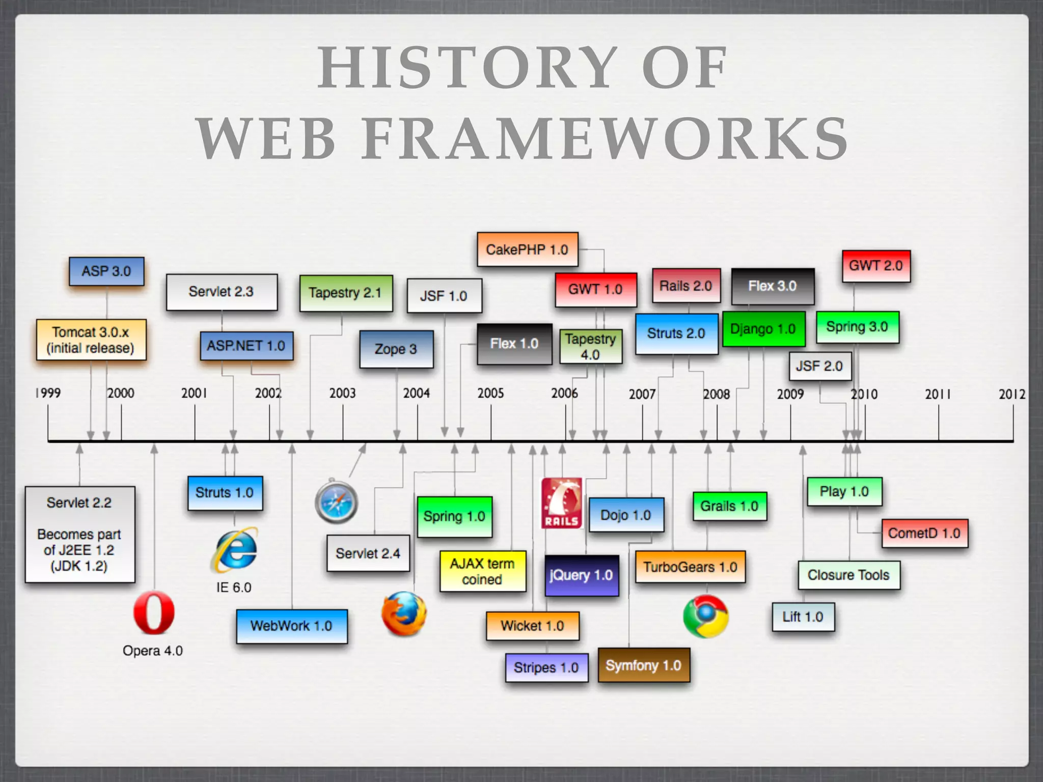 HISTORY OF
WEB FRAMEWORKS
 