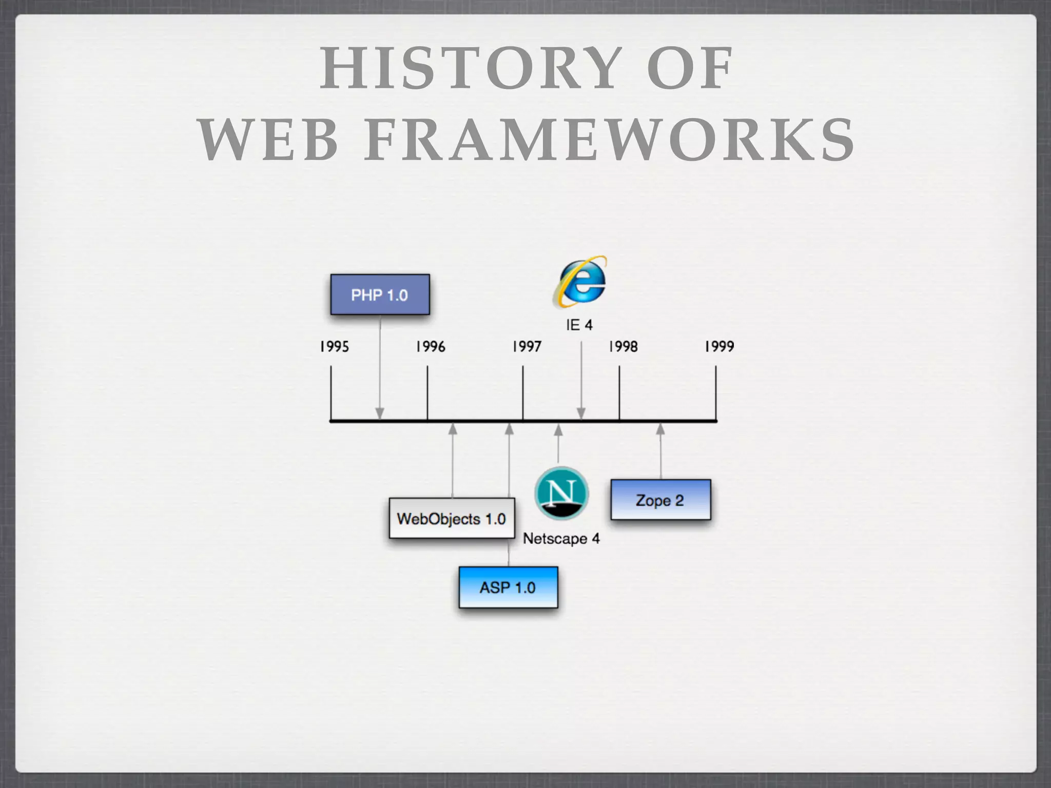 HISTORY OF
WEB FRAMEWORKS
 