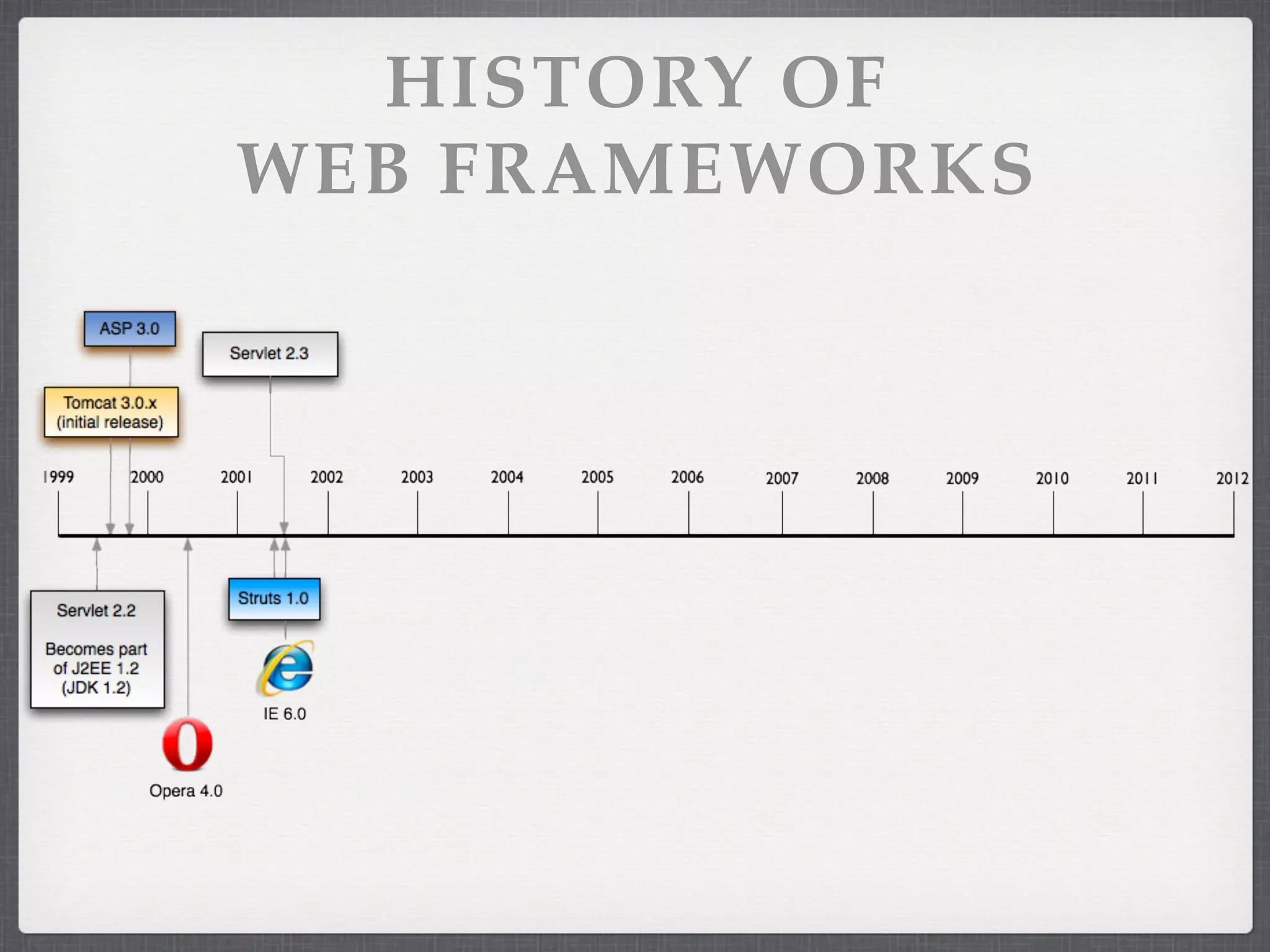 HISTORY OF
WEB FRAMEWORKS
 