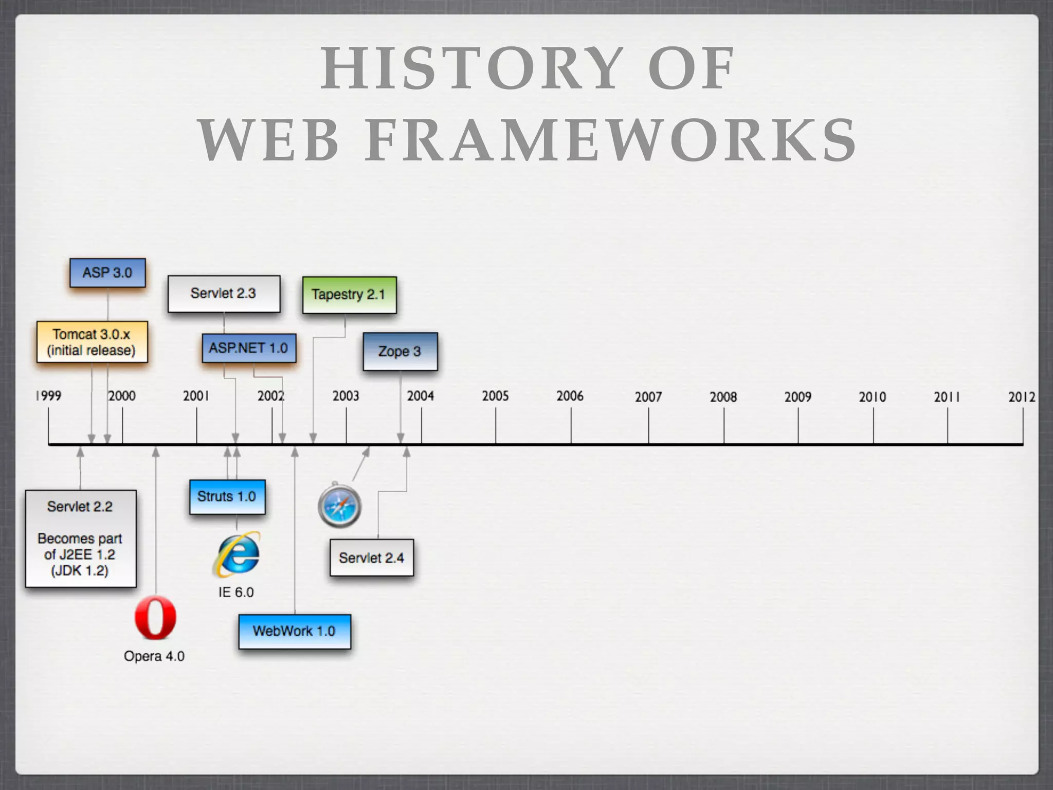 HISTORY OF
WEB FRAMEWORKS
 