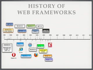 HISTORY OF
WEB FRAMEWORKS
 