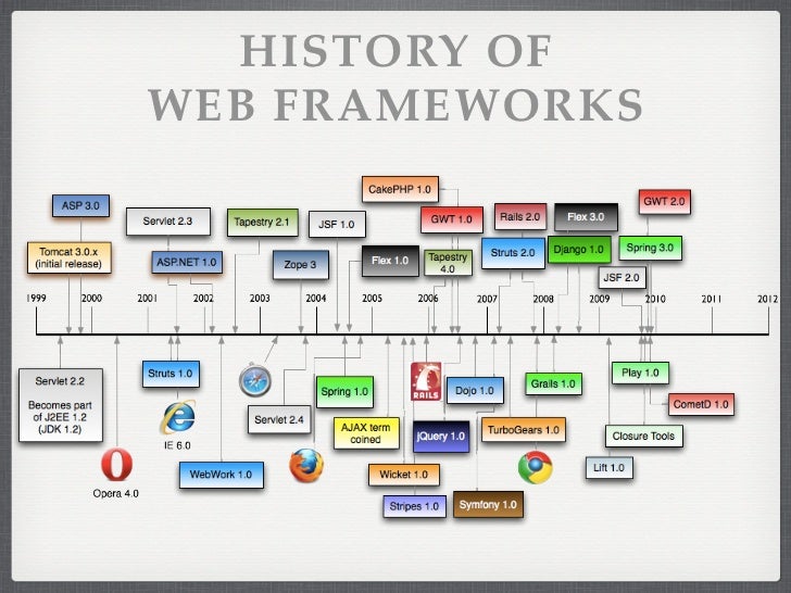 HISTORY OF WEB FRAMEWORKS