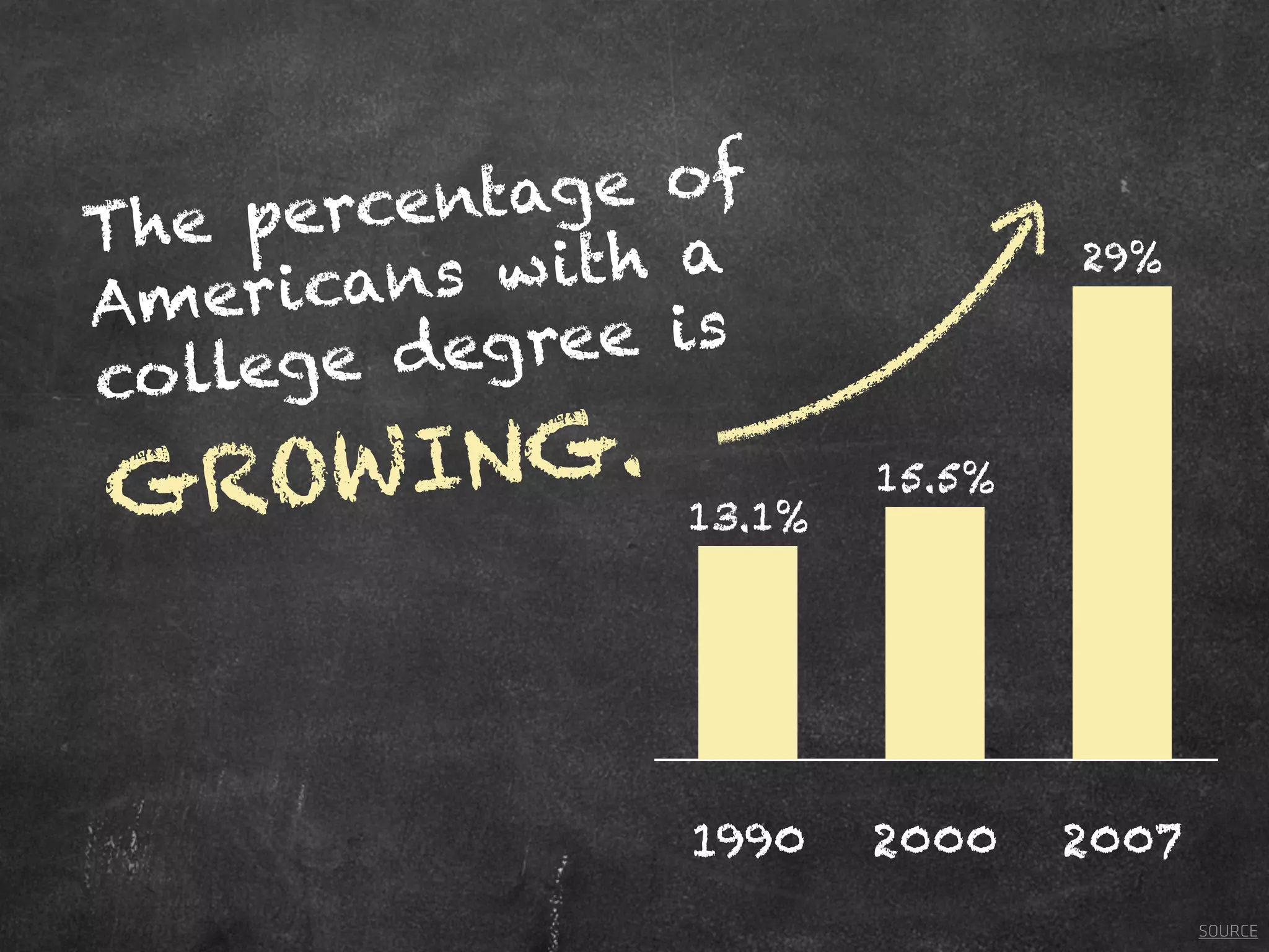 1990 2000 2007
29%
15.5%
13.1%
The percentage of
Americans with a
college degree is
GROWING.
SOURCE
 